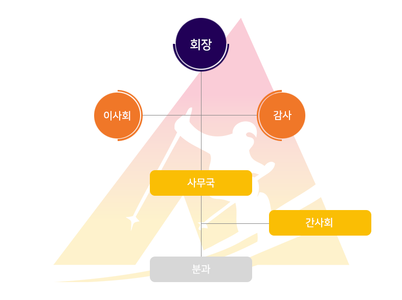 협회 조직도