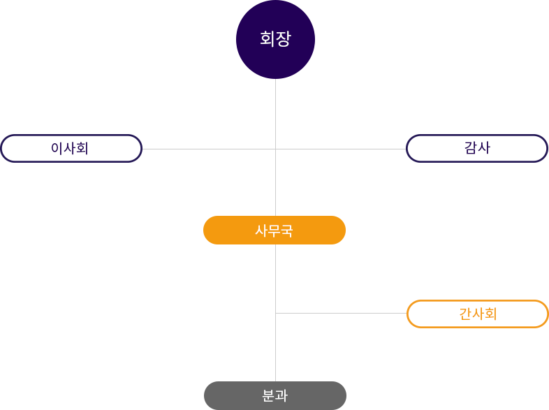 협회 조직도