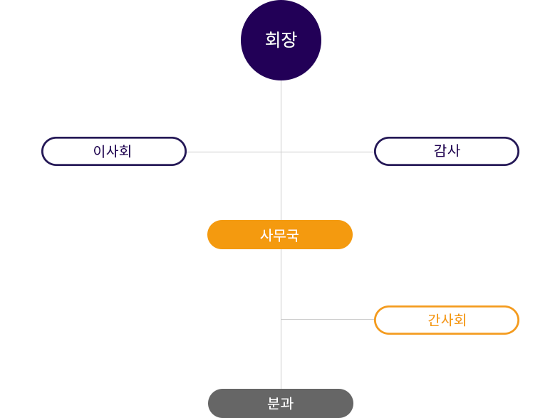 협회 조직도